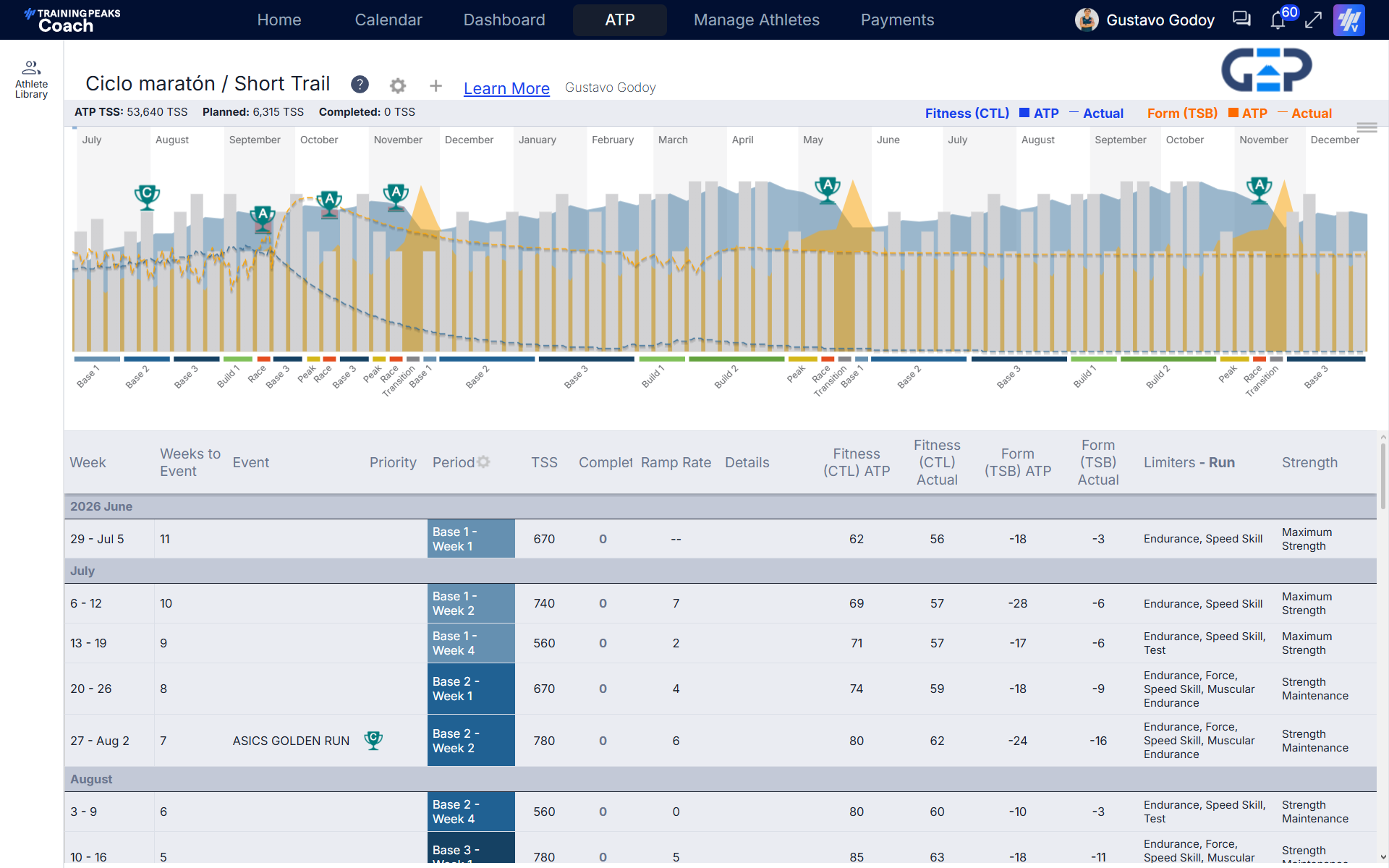 Gráfico de rendimiento ATL CTL TSB en TrainingPeaks