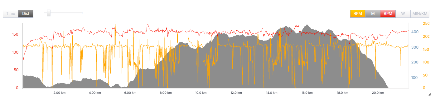 Registro de TrainingPeaks de Melanie Pacheco con elevación, cadencia y frecuencia cardíaca durante Ultra Paine 21K