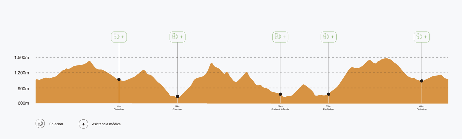 Perfil de altimetría 50K